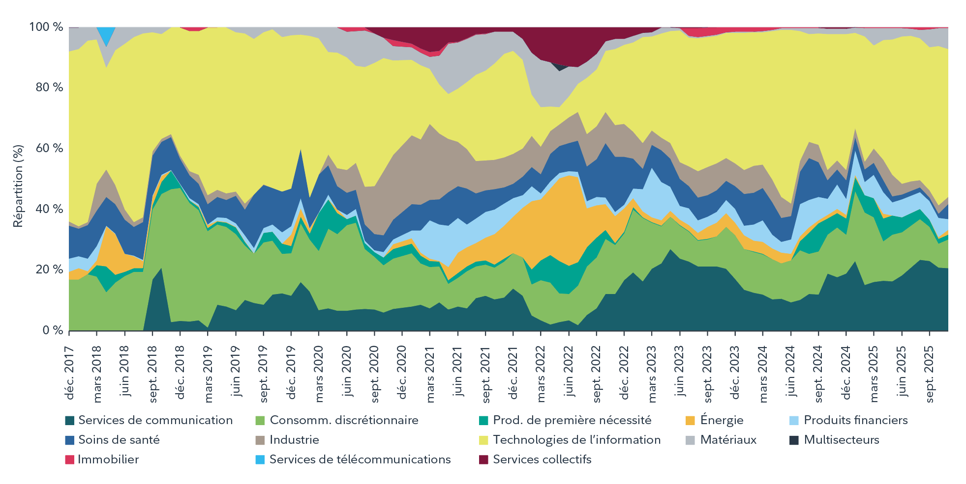 Graphique montrant la répartition sectorielle historique de la Catégorie Innovations mondiales de décembre 2017, à gauche, à septembre 2025, à droite. Il s’agit d’un graphique de surface montant les pourcentages de répartition sur l’axe vertical (de 0 % à 100 %) et le temps sur l’axe horizontal. Chaque couleur représente un secteur : technologies de l’information, services de communication, consommation discrétionnaire, produits de première nécessité, produits financiers, soins de santé, industrie, énergie, immobilier, matériaux, services de télécommunication et services collectifs. Au cours de la période la plus récente (à droite), les technologies de l’information ont connu une croissance considérable. Les services de communication ont augmenté depuis juin 2022. Les répartitions dans les secteurs de la santé, de l’énergie et de l’industrie ont diminué au cours des deux dernières années..